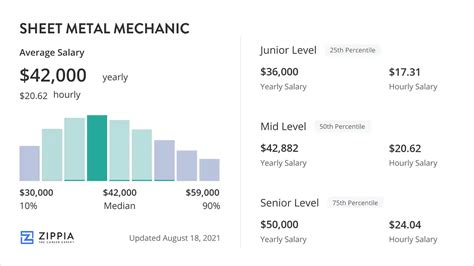 sheet metal mechanic jobs in maryland|sheet metal mechanic salary.